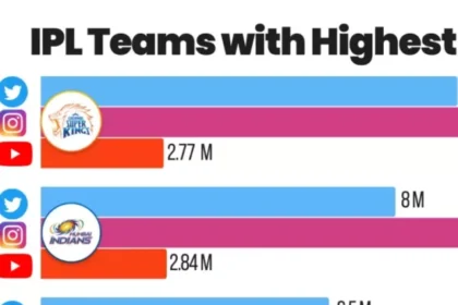 most fan following team in ipl in 2024