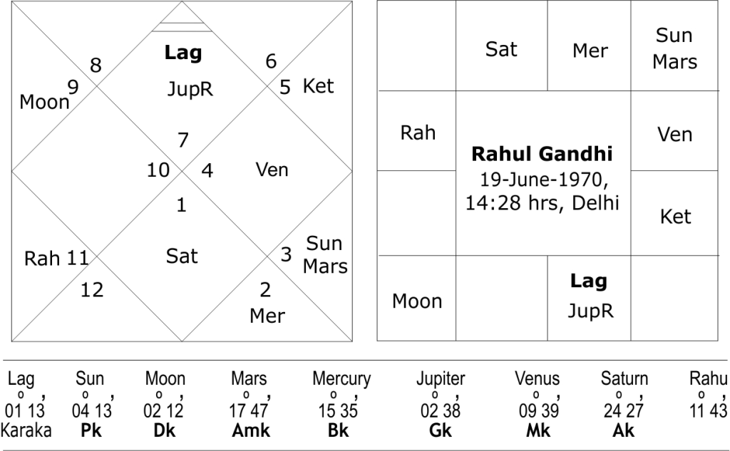 rahul gandhi marriage astrology